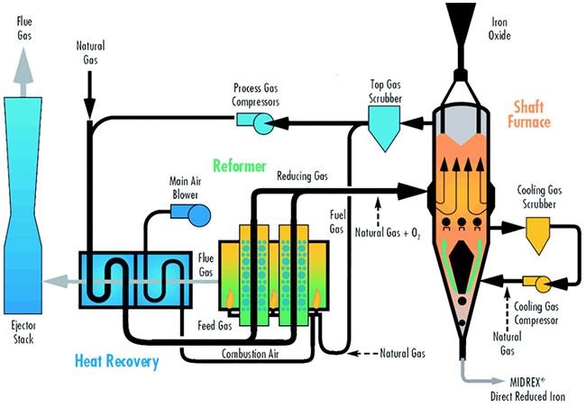 Midrex Process